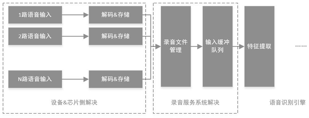 A highly concurrent voip recording service system based on intelligent speech recognition