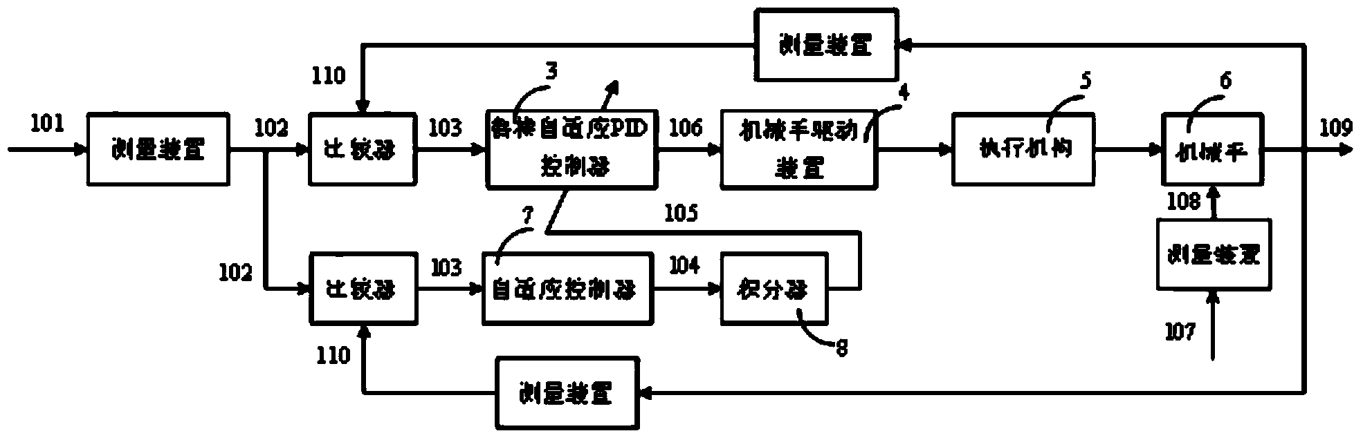 Industrial mechanical arm anti-interference robustness self-adaptation PID control method