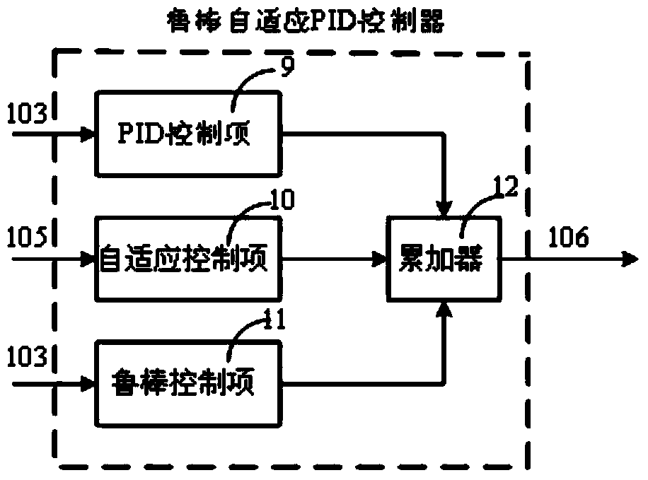 Industrial mechanical arm anti-interference robustness self-adaptation PID control method