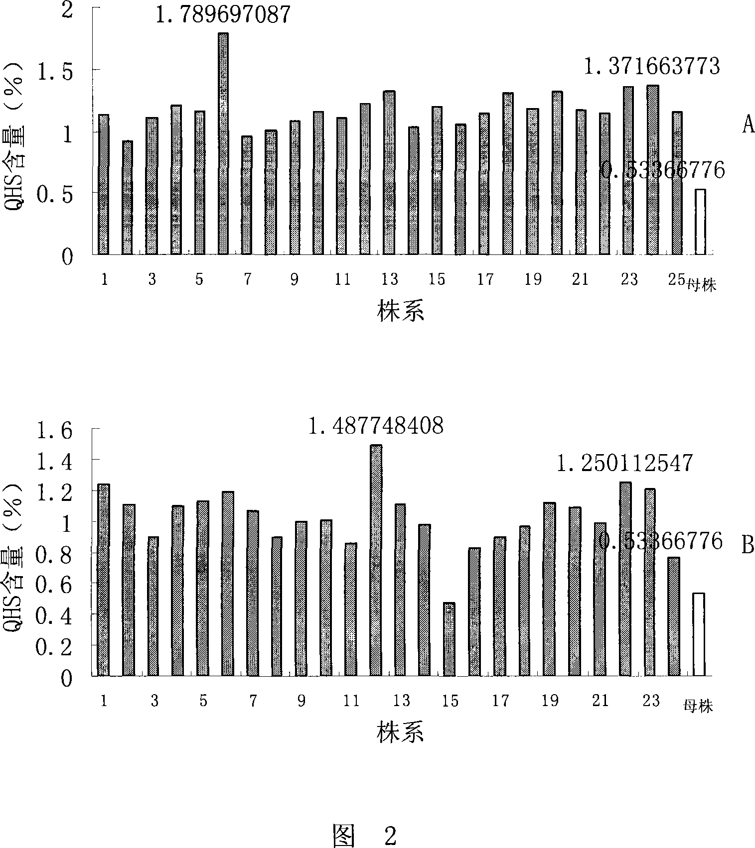 Tissue culture rapid breeding method of Chinese medicine abrotanum