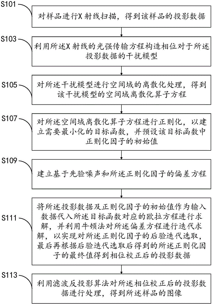 Pore imaging method and device based on spatial domain phase correction