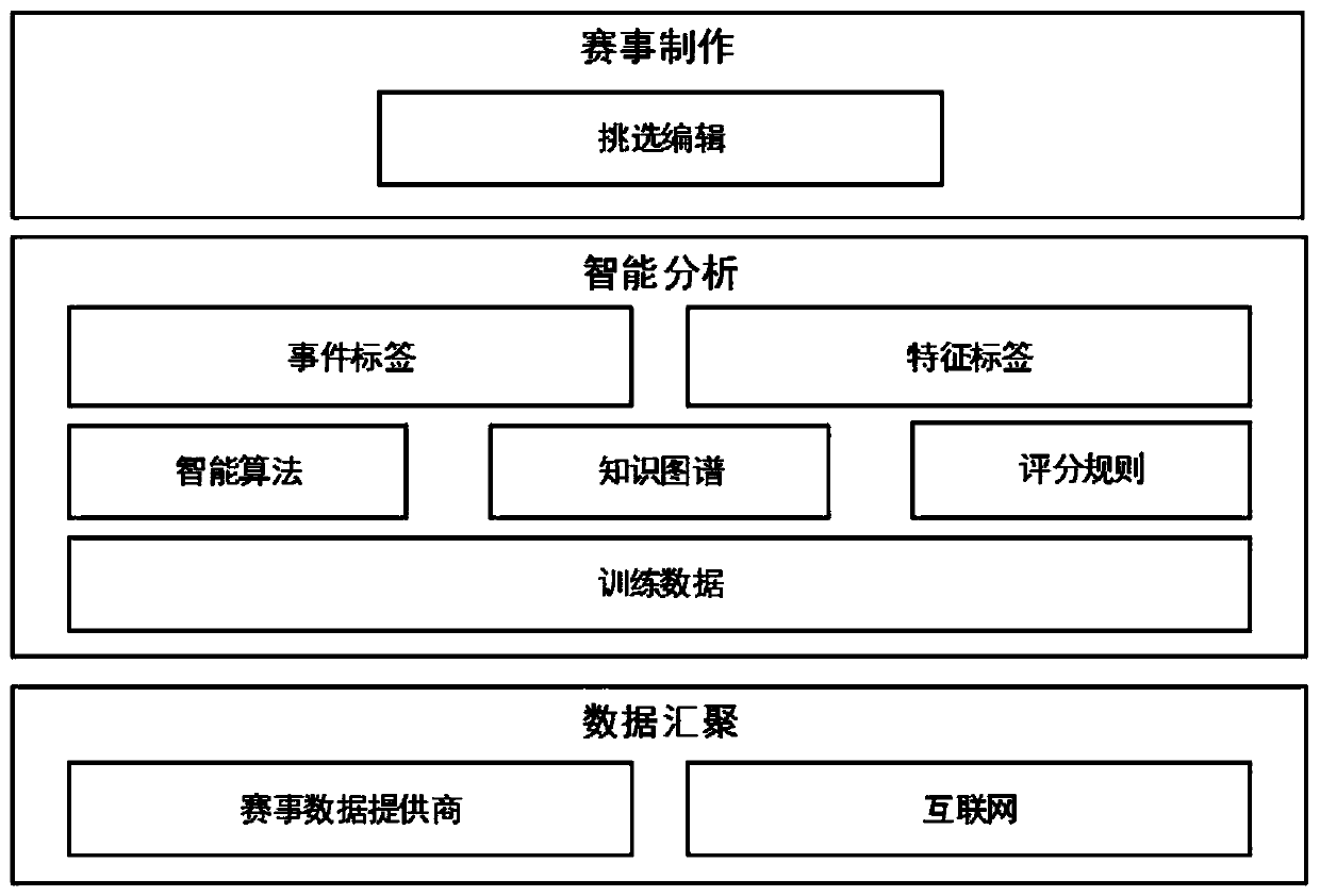 Intelligent competition making system and method