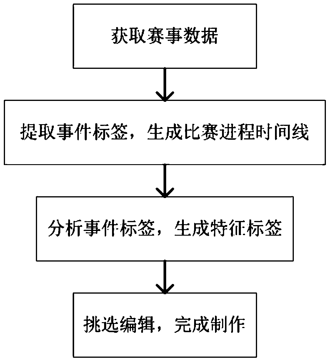 Intelligent competition making system and method