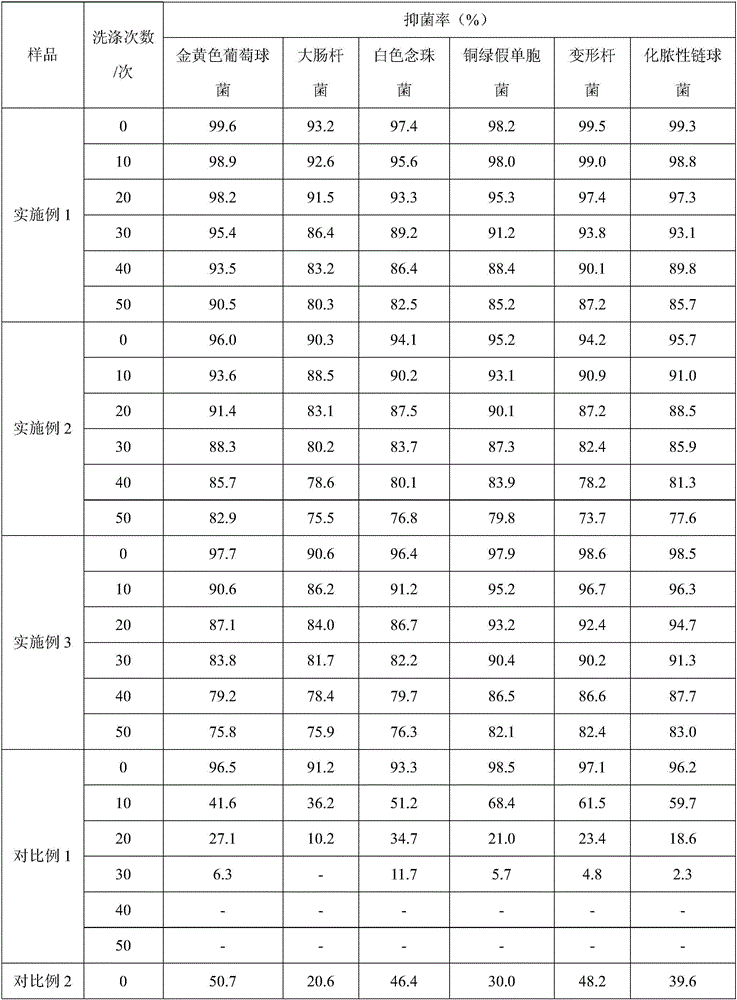 Settling method for long-acting washable natural antibacterial fabric