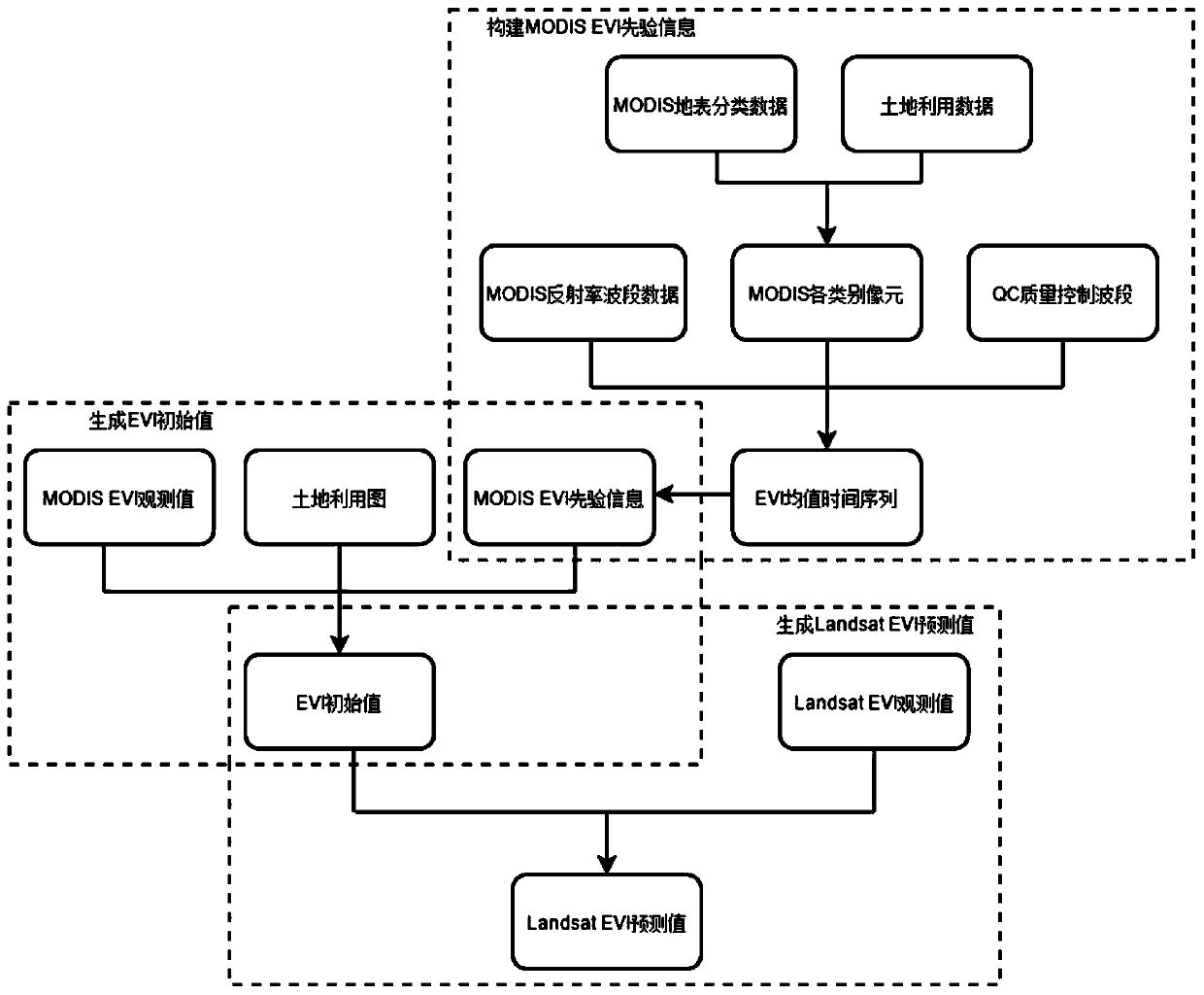 Method model for obtaining EVI index based on Bayesian theory