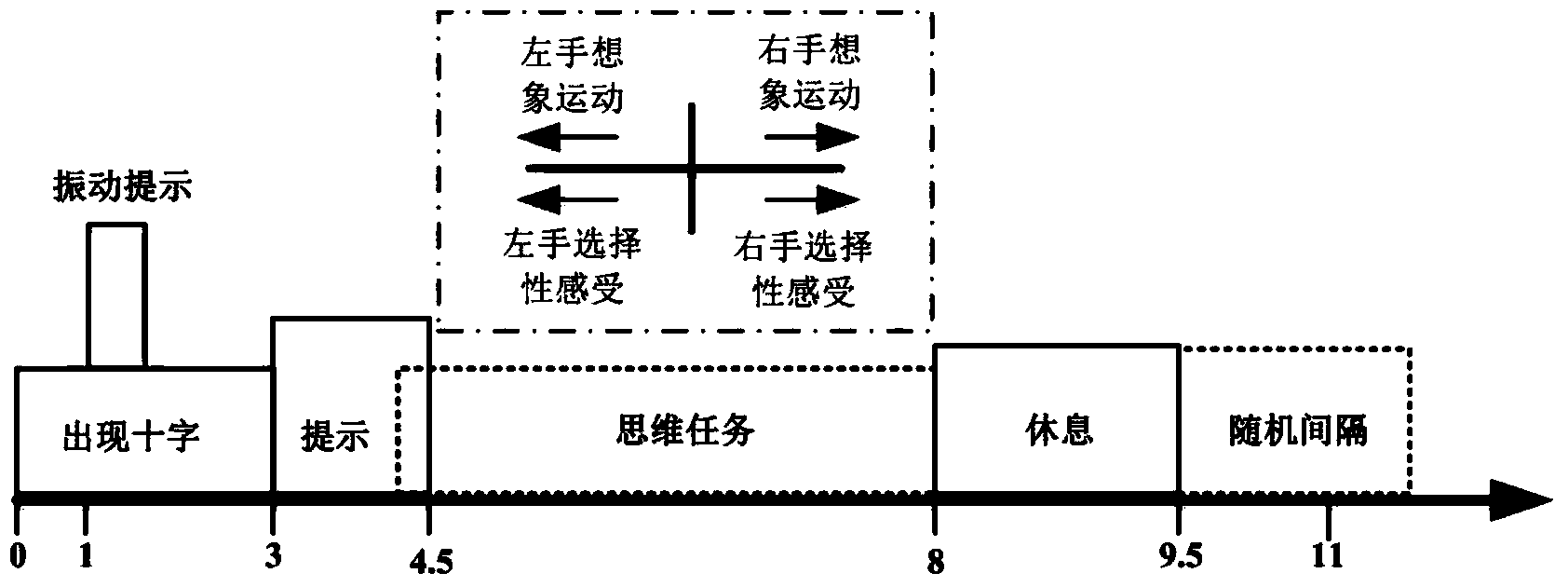 BCI (Brain-Computer Interface) system based on selective feeling