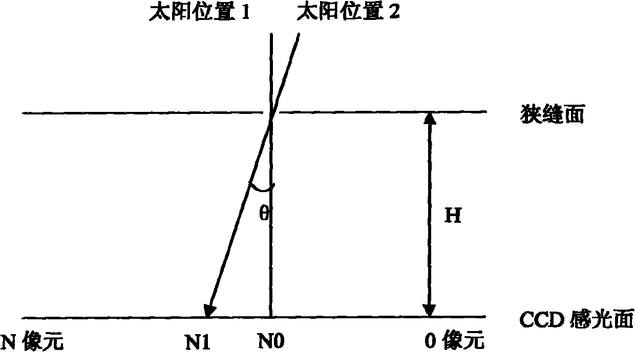 Angle measuring method for sun precision tracking and digital photoelectric angle sensor