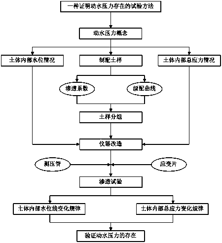 Test method for verifying existence of hydrodynamic pressure in bank slope soil