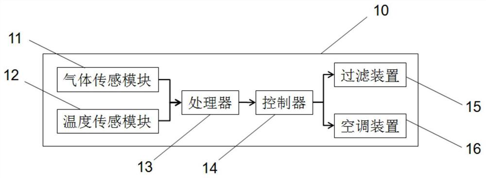 An Automobile Gas Circulation Automatic Control System