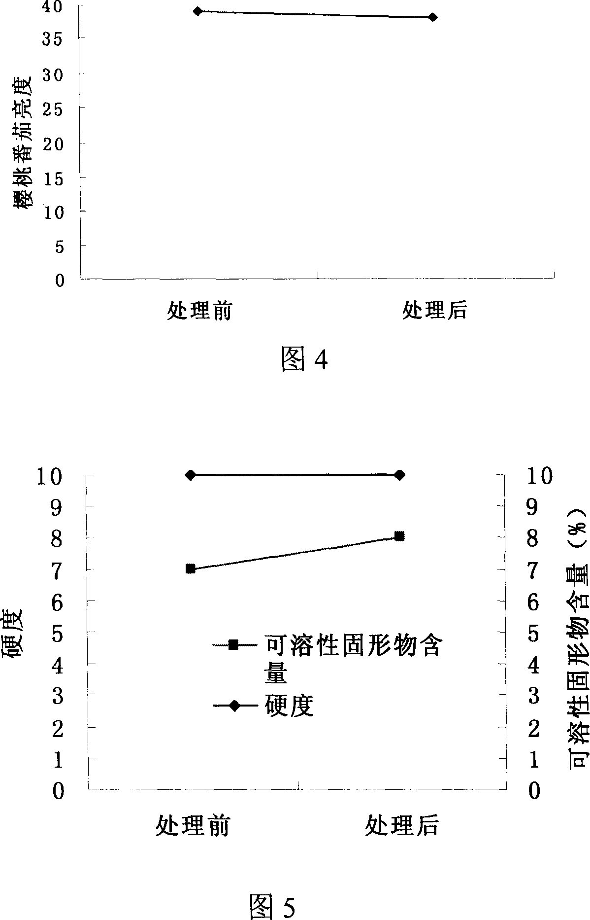 Biological preservative for fruits and vegetable and its prepn