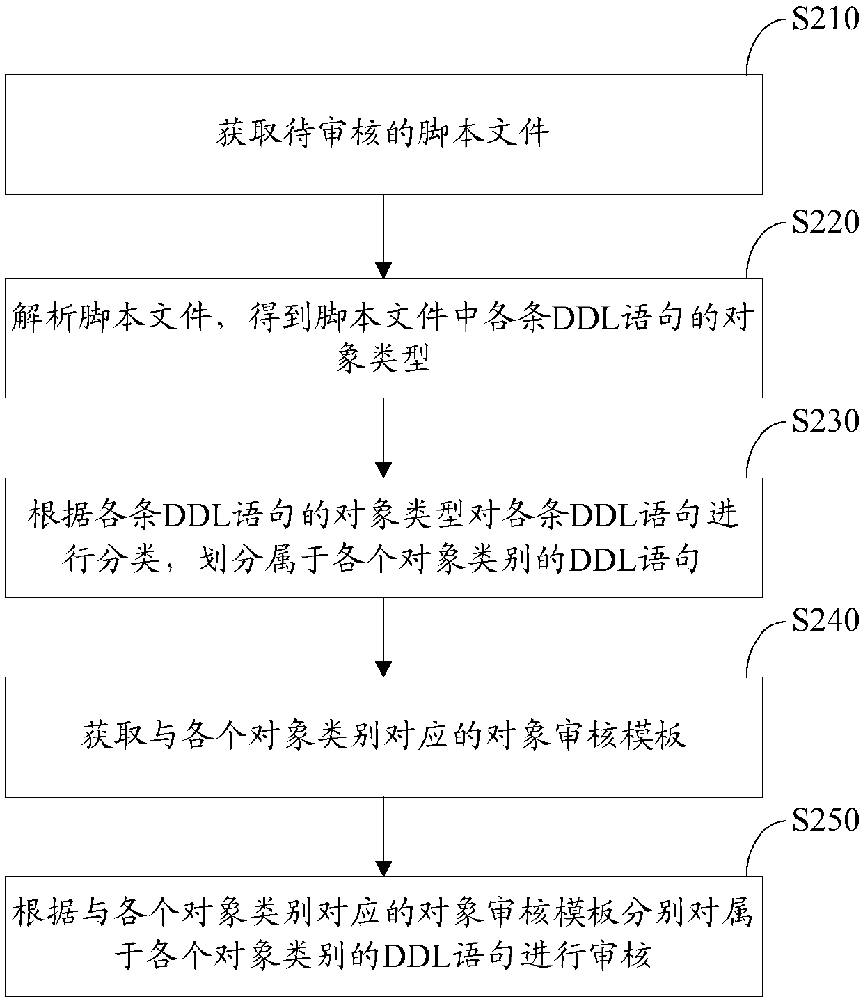 DDL (Data Definition Language) statement audit method and device