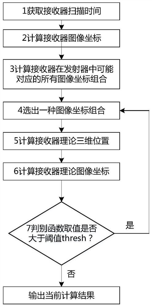 A multi-target optical tracking method