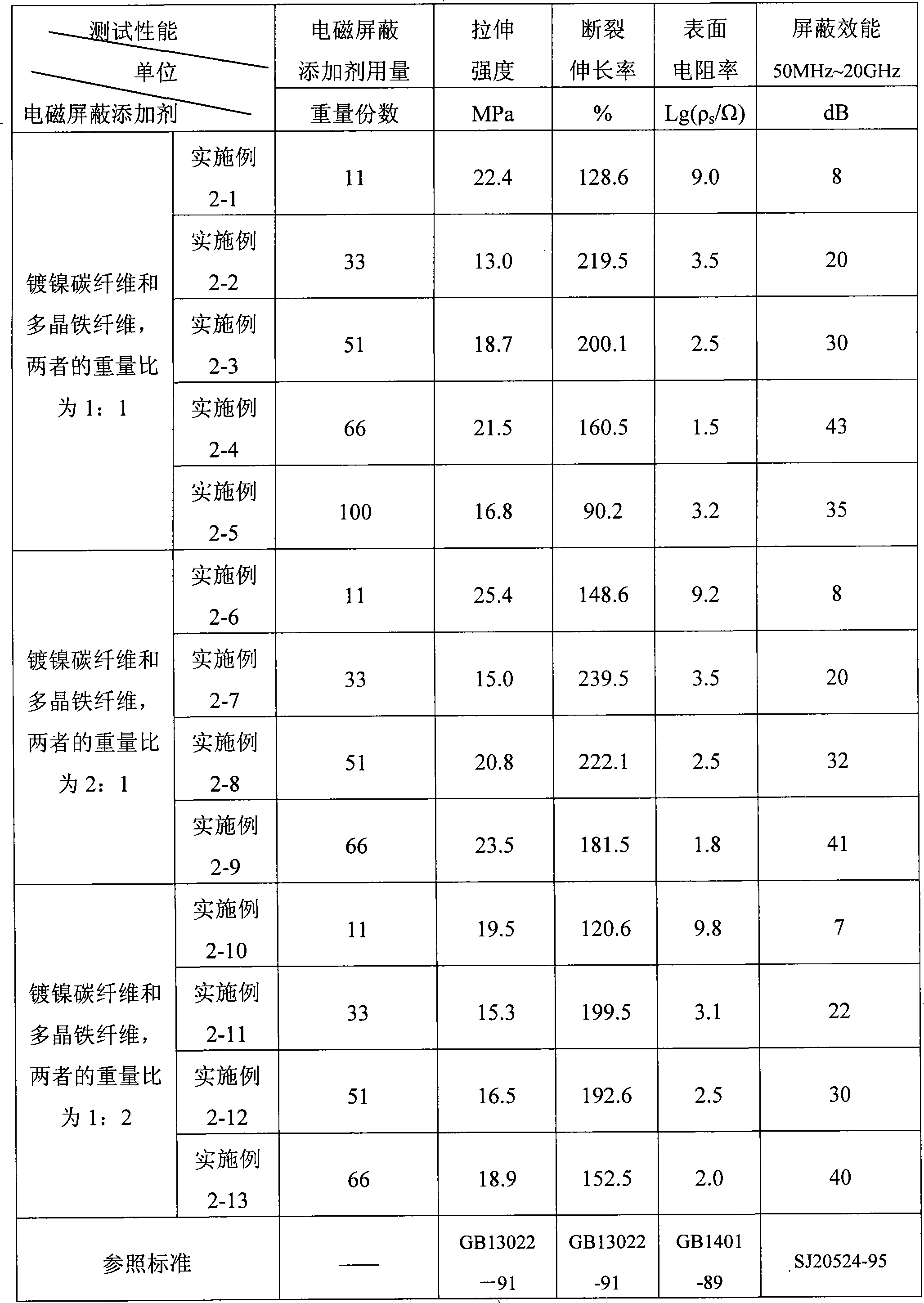 Polyethylene composite film for shielding wideband electromagnetic wave and its preparing method