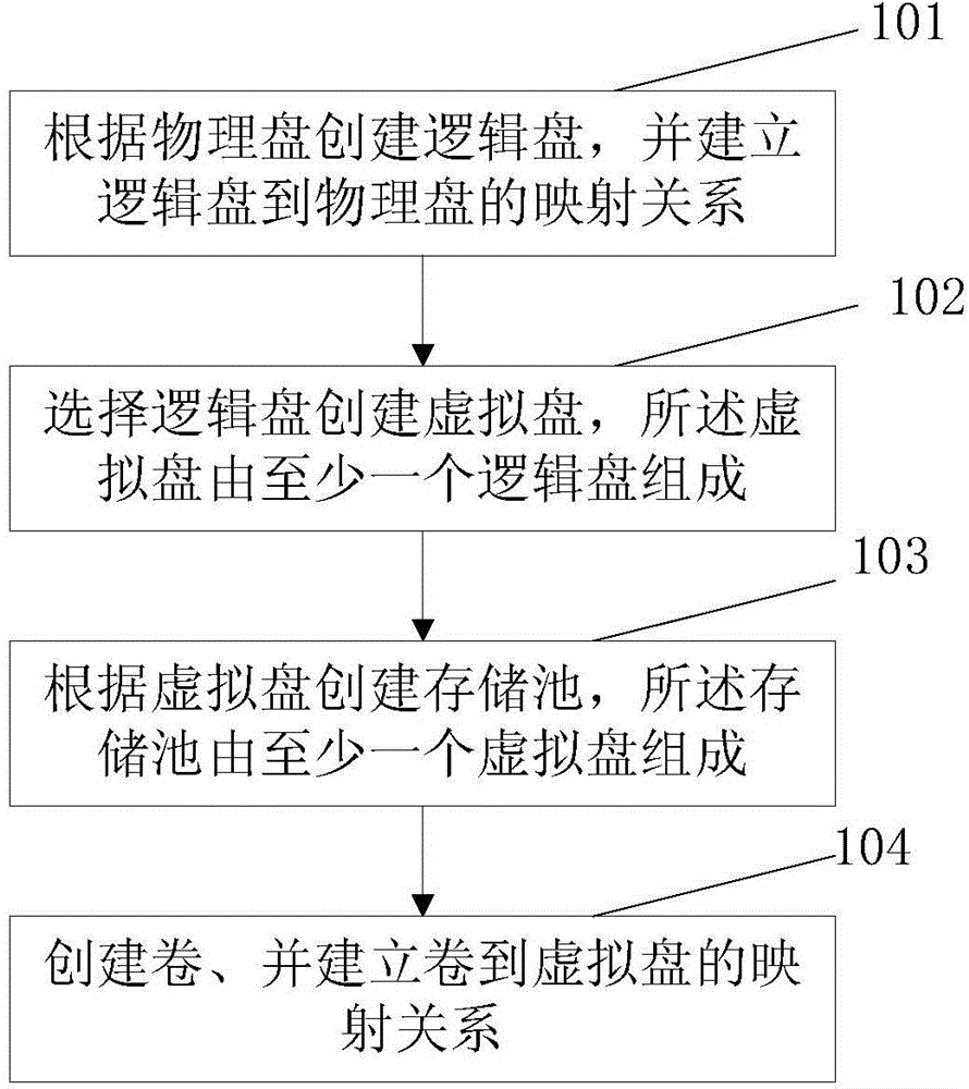 Storage architecture creating method, storage access method and storage system