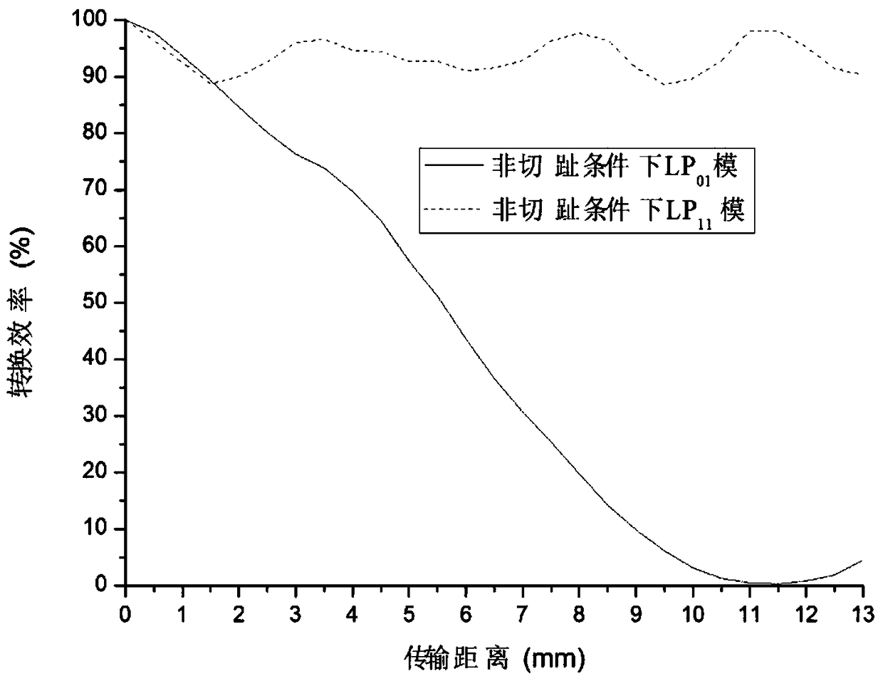 A cascaded long-period fiber grating mode filter