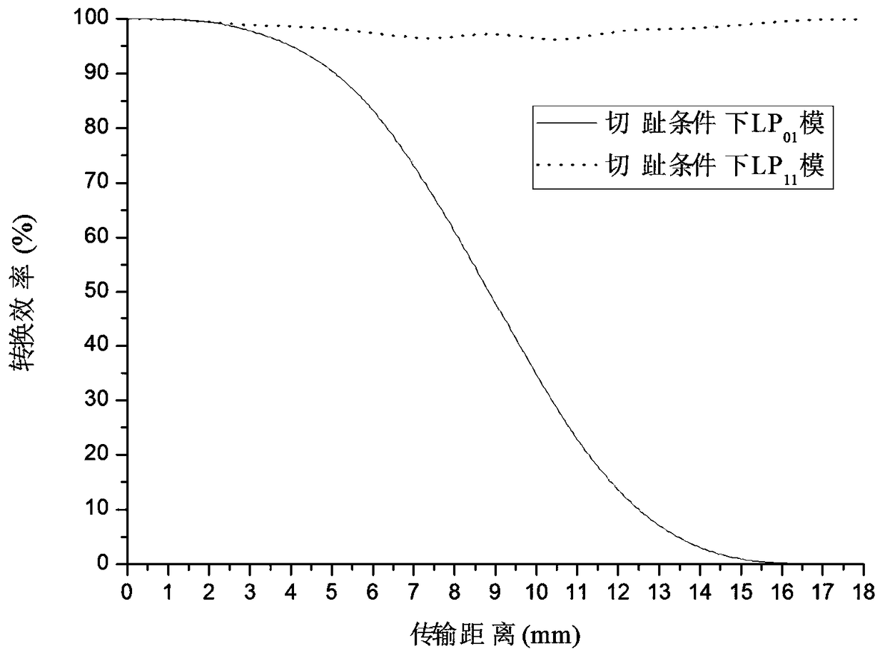 A cascaded long-period fiber grating mode filter