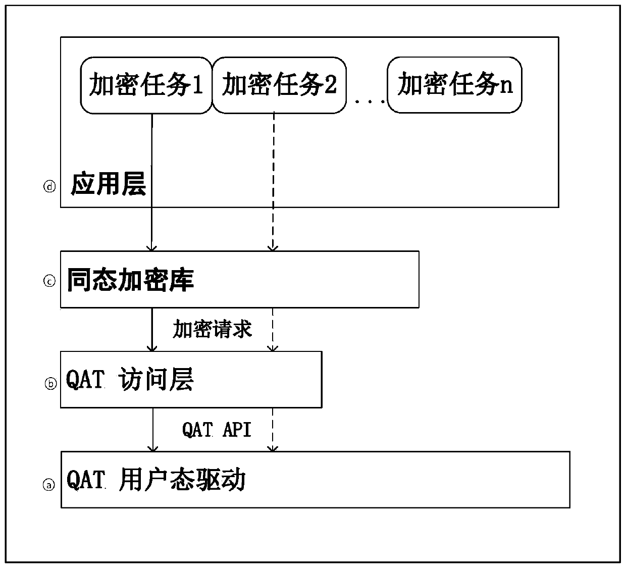 Homomorphic encryption unloading method based on Intel QAT