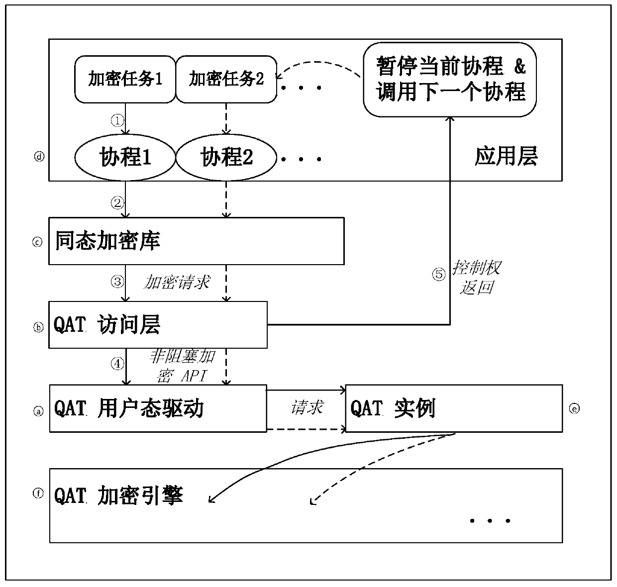 Homomorphic encryption unloading method based on Intel QAT