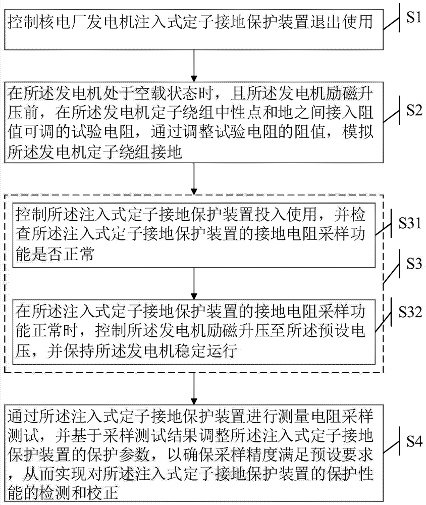 Dynamic test method and device for injection-type stator grounding protection of nuclear power plant generators