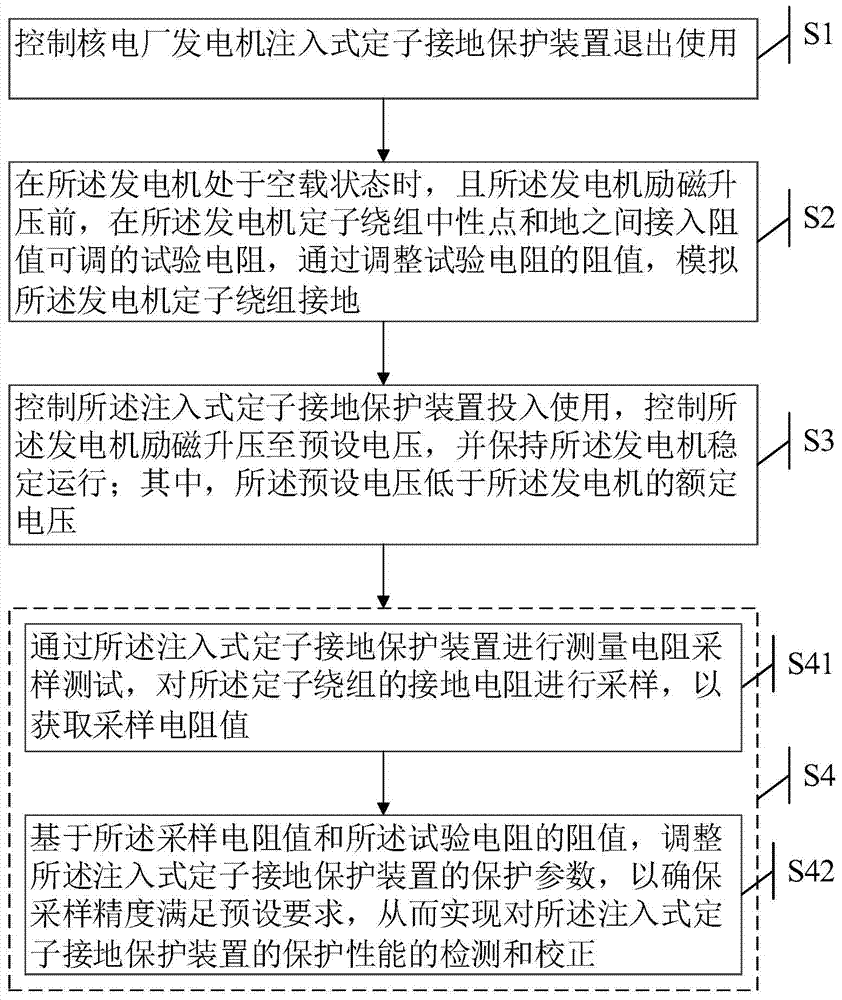 Dynamic test method and device for injection-type stator grounding protection of nuclear power plant generators