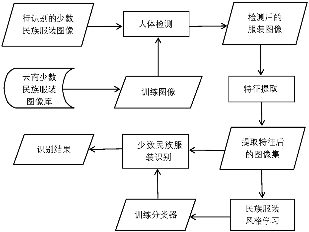 Method for recognizing minority clothing images