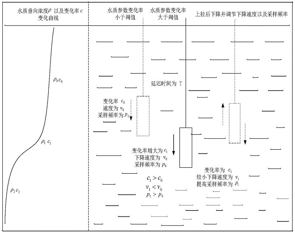 Reservoir multi-parameter water quality vertical dynamic data collecting method