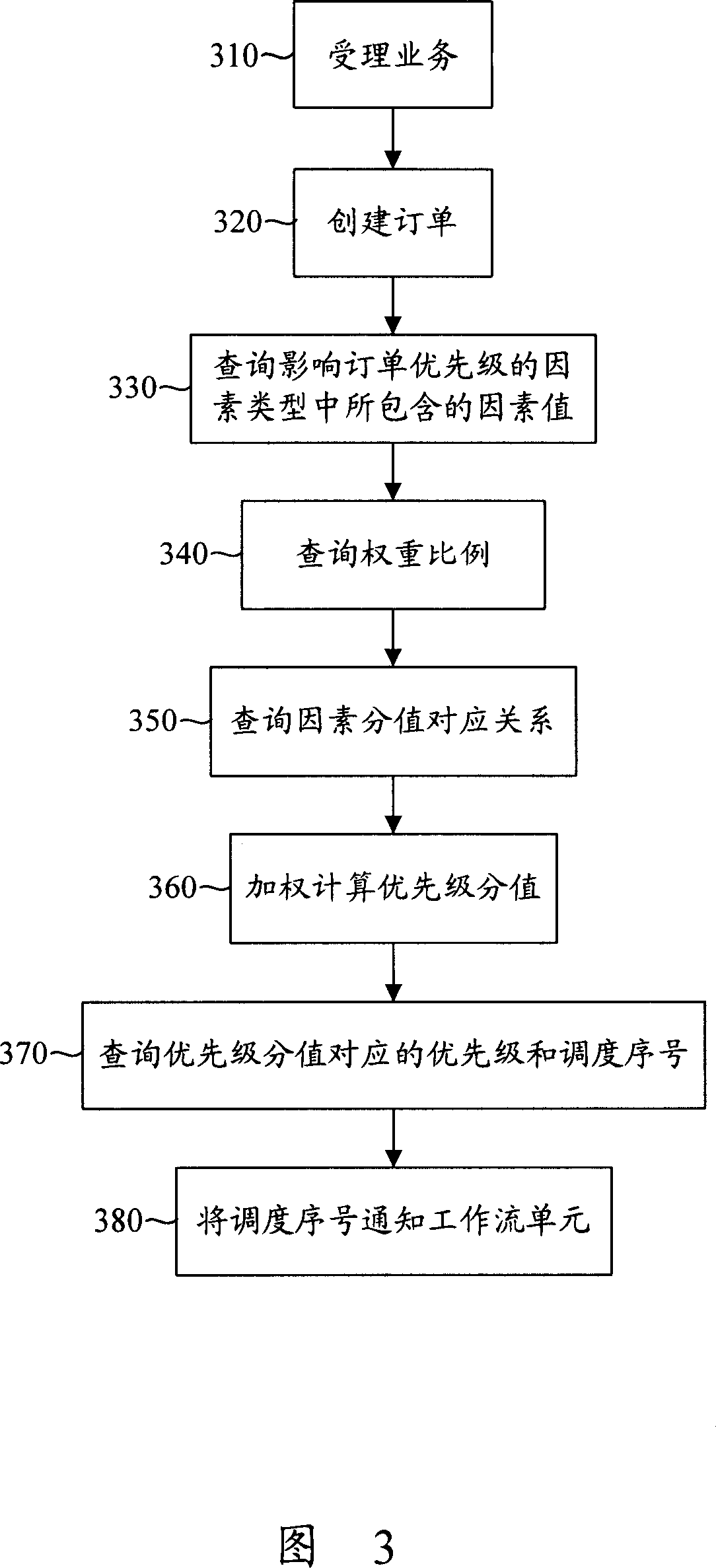 System and method for realizing order dispatch based on priority level