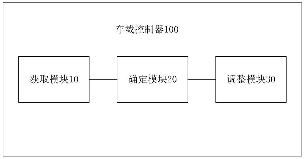 Automatic departure level adjusting method and vehicle-mounted controller