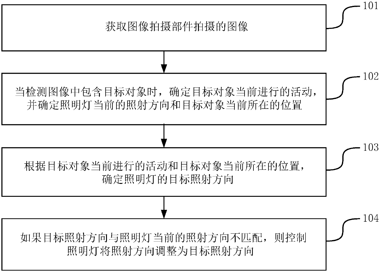 Control method and device for lighting lamp