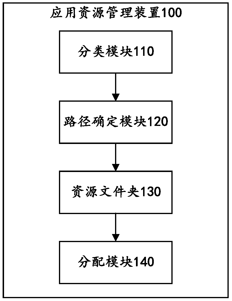 Application resource management and calling device, method and application resource management system