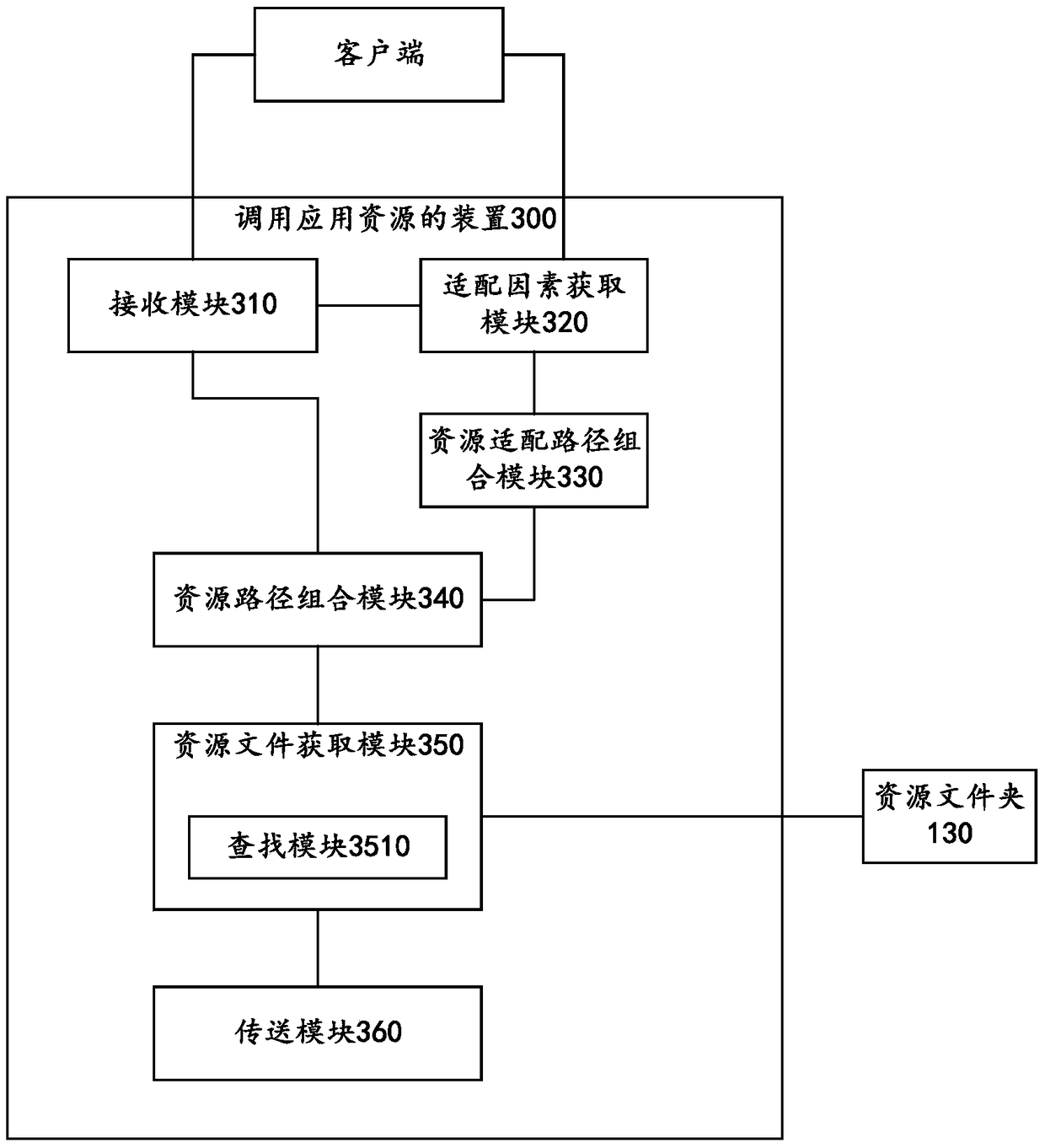 Application resource management and calling device, method and application resource management system