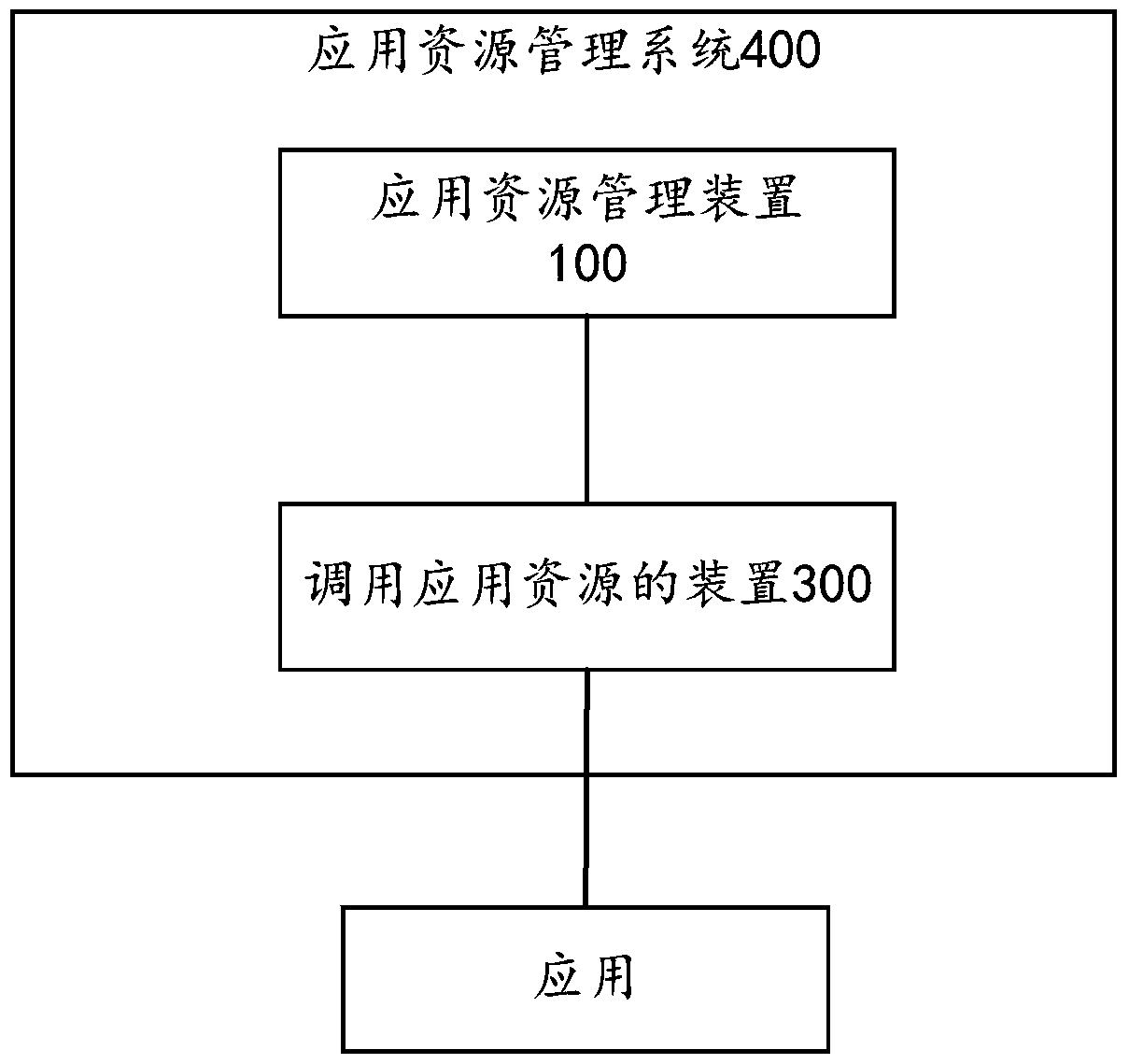 Application resource management and calling device, method and application resource management system