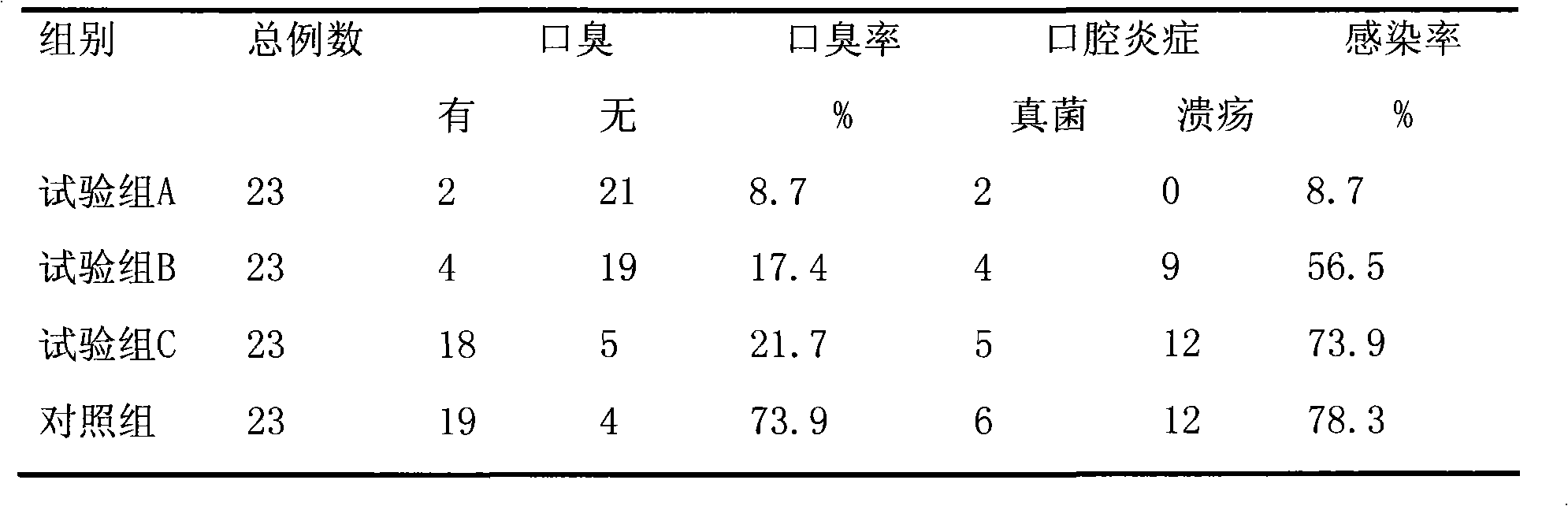 Diastatin nystatin menthol combination with cooperating knife-bar