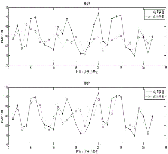 PM2.5 concentration prediction method based on feature vectors and least square support vector machine