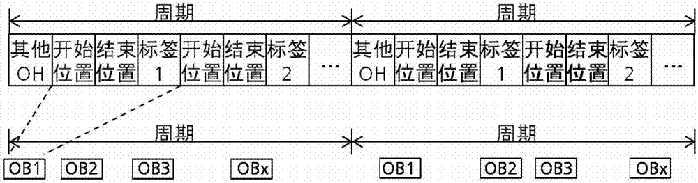 Data transfer method, node and system