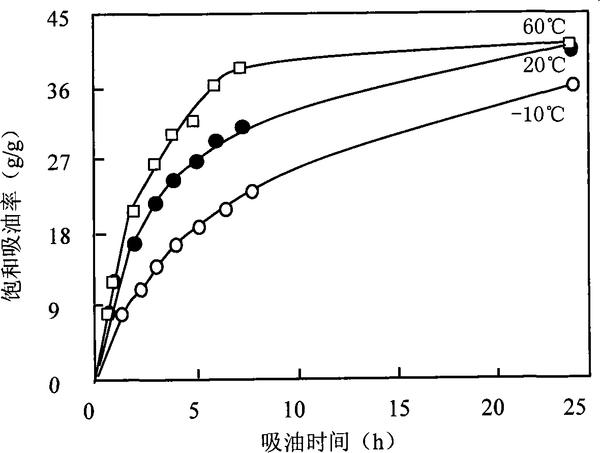 High oil suction resin and uses thereof