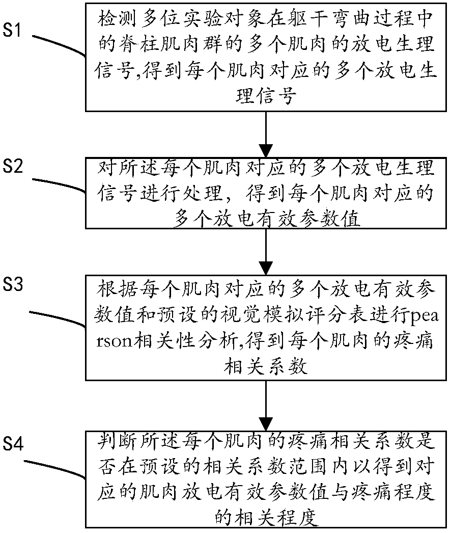 Pain degree assessment method and assessment device