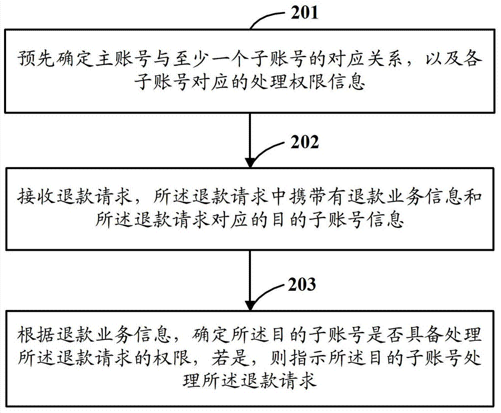 A business processing method and device