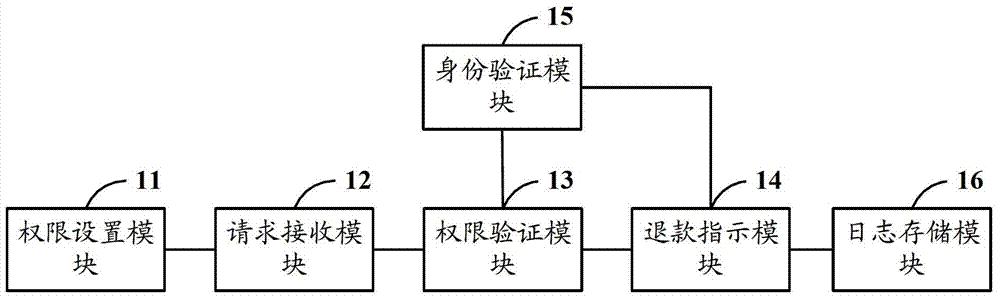 A business processing method and device