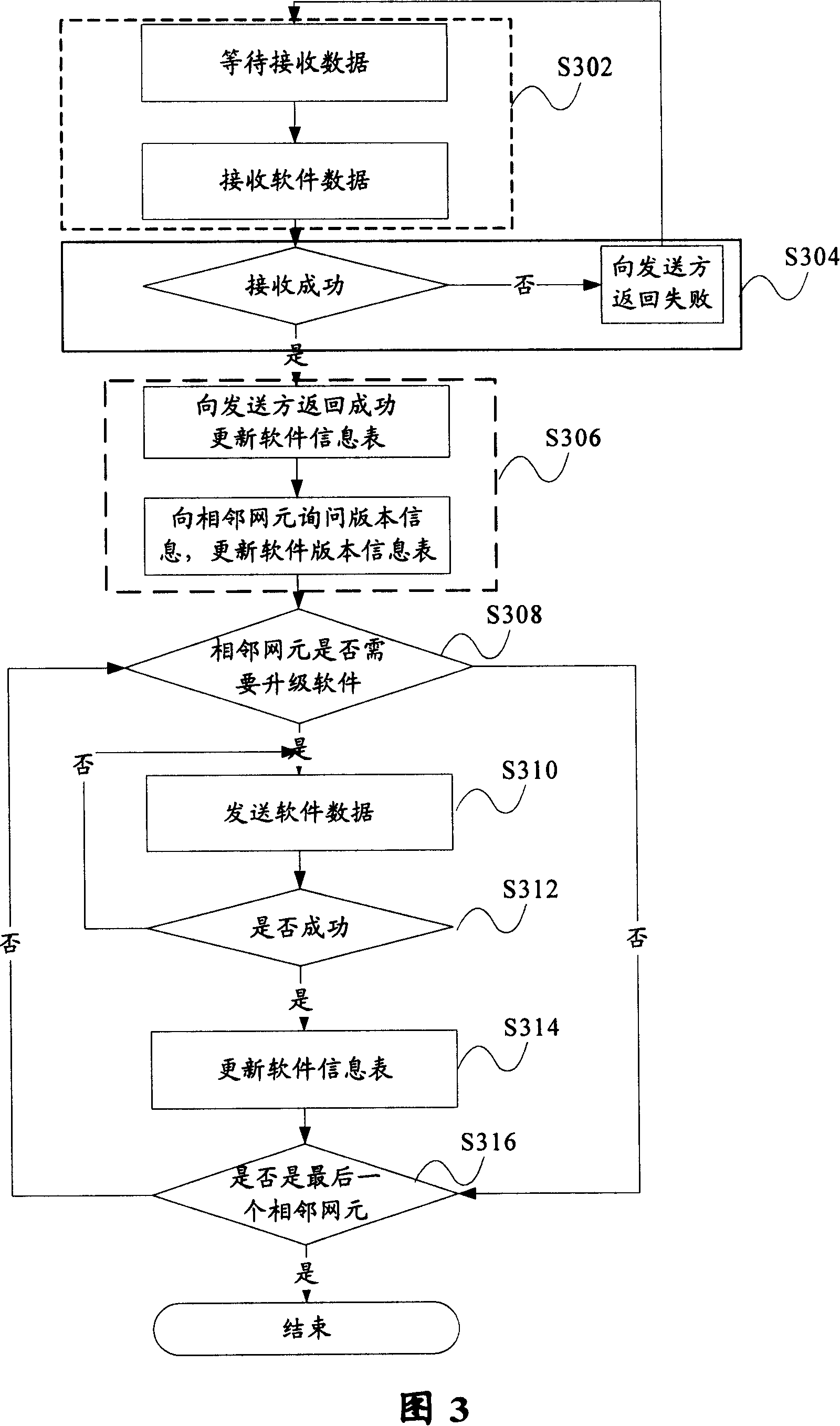 Software upgrade method, device and network element