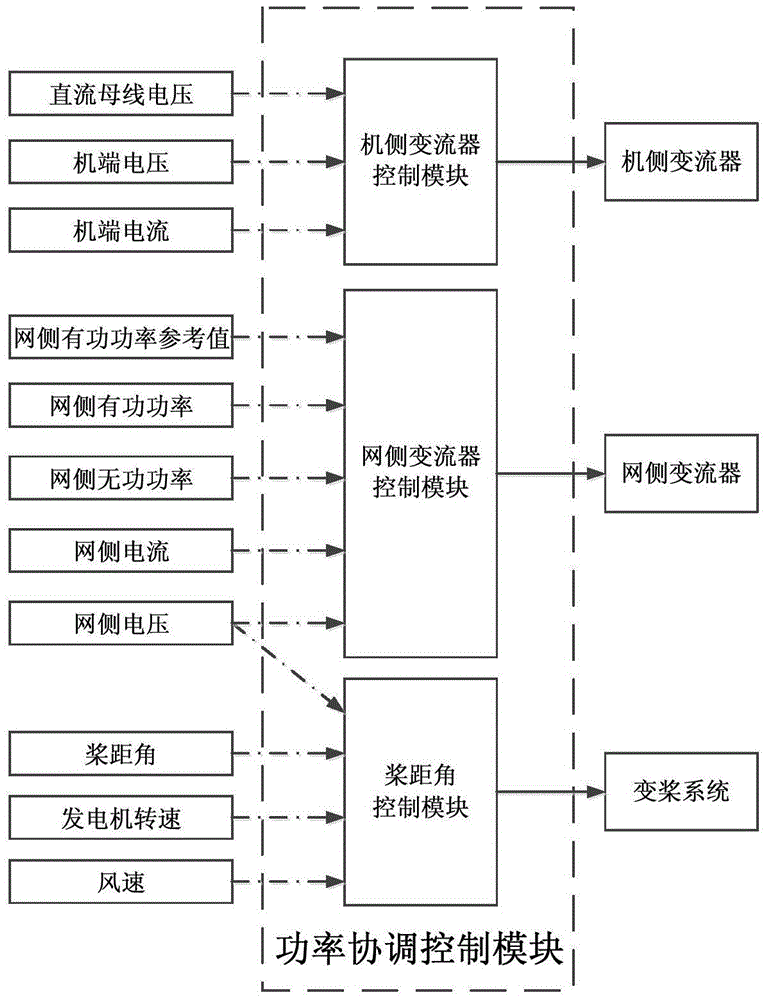 Power control device and method for low-voltage ride-through of direct-drive wind turbine