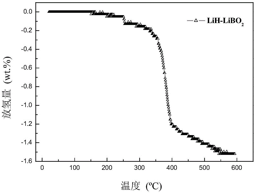 A lithium metaborate-doped lithium hydride hydrogen storage composite material and preparation method thereof