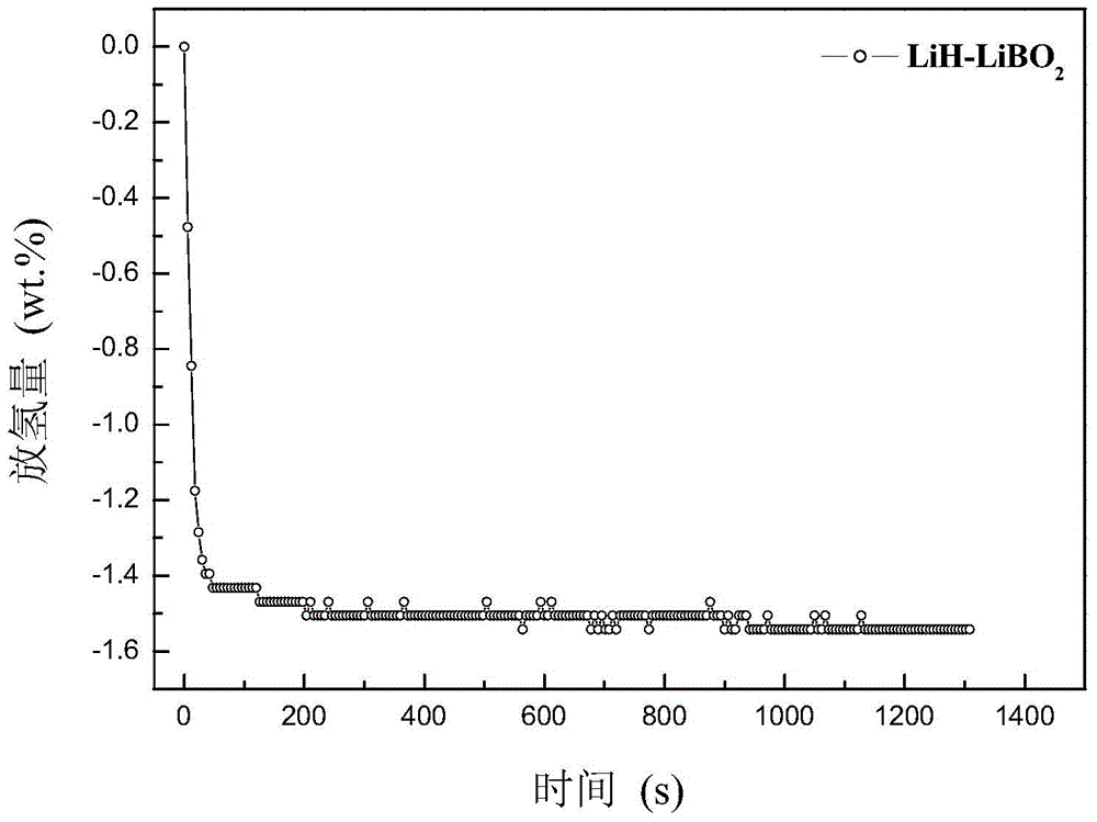 A lithium metaborate-doped lithium hydride hydrogen storage composite material and preparation method thereof