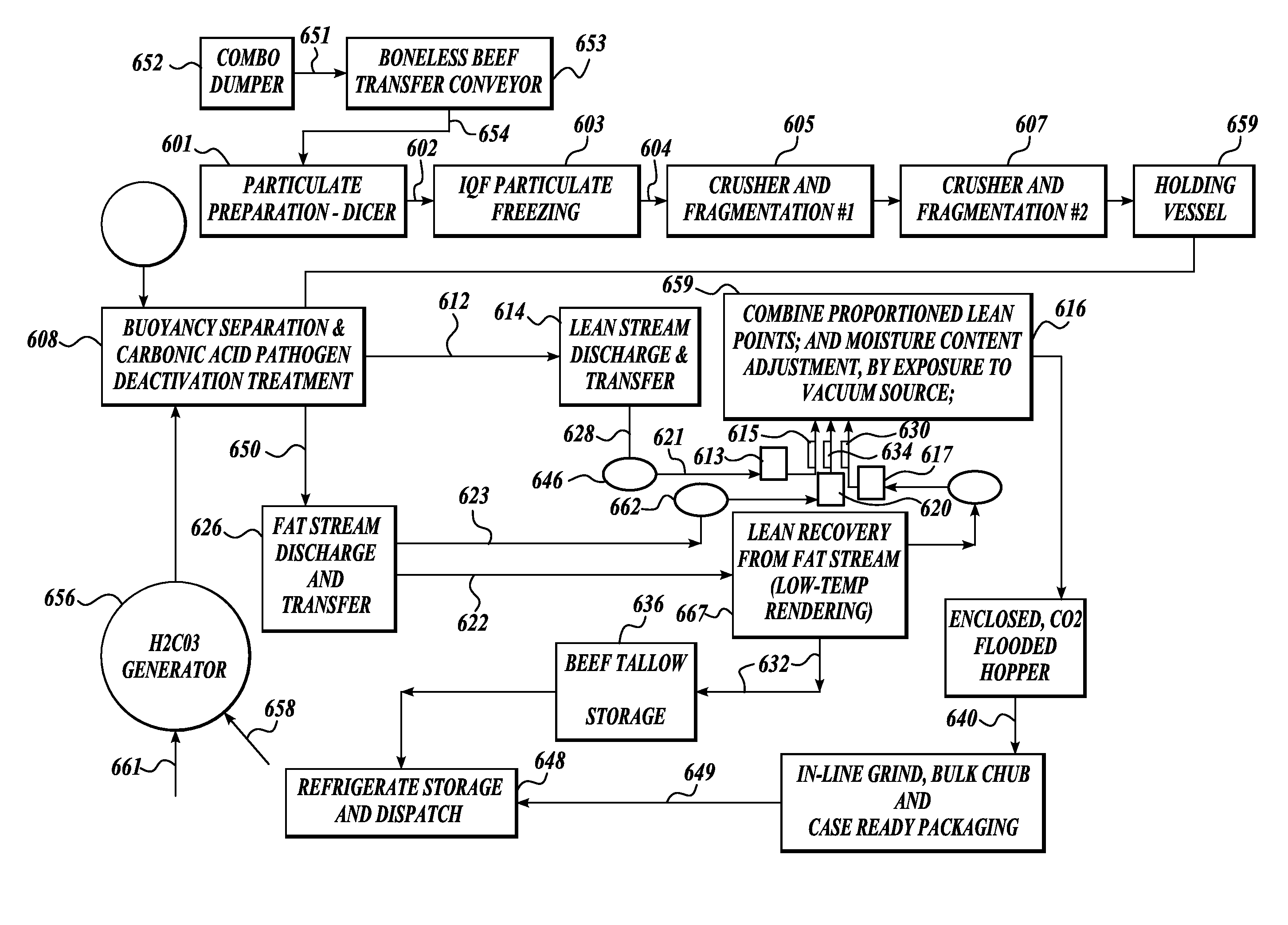 Method for separating bone fragments and tallow from a single ingredient stream of beef by controlling the frozen condition of the beef and immersing in carbonic acid at elevated pressures