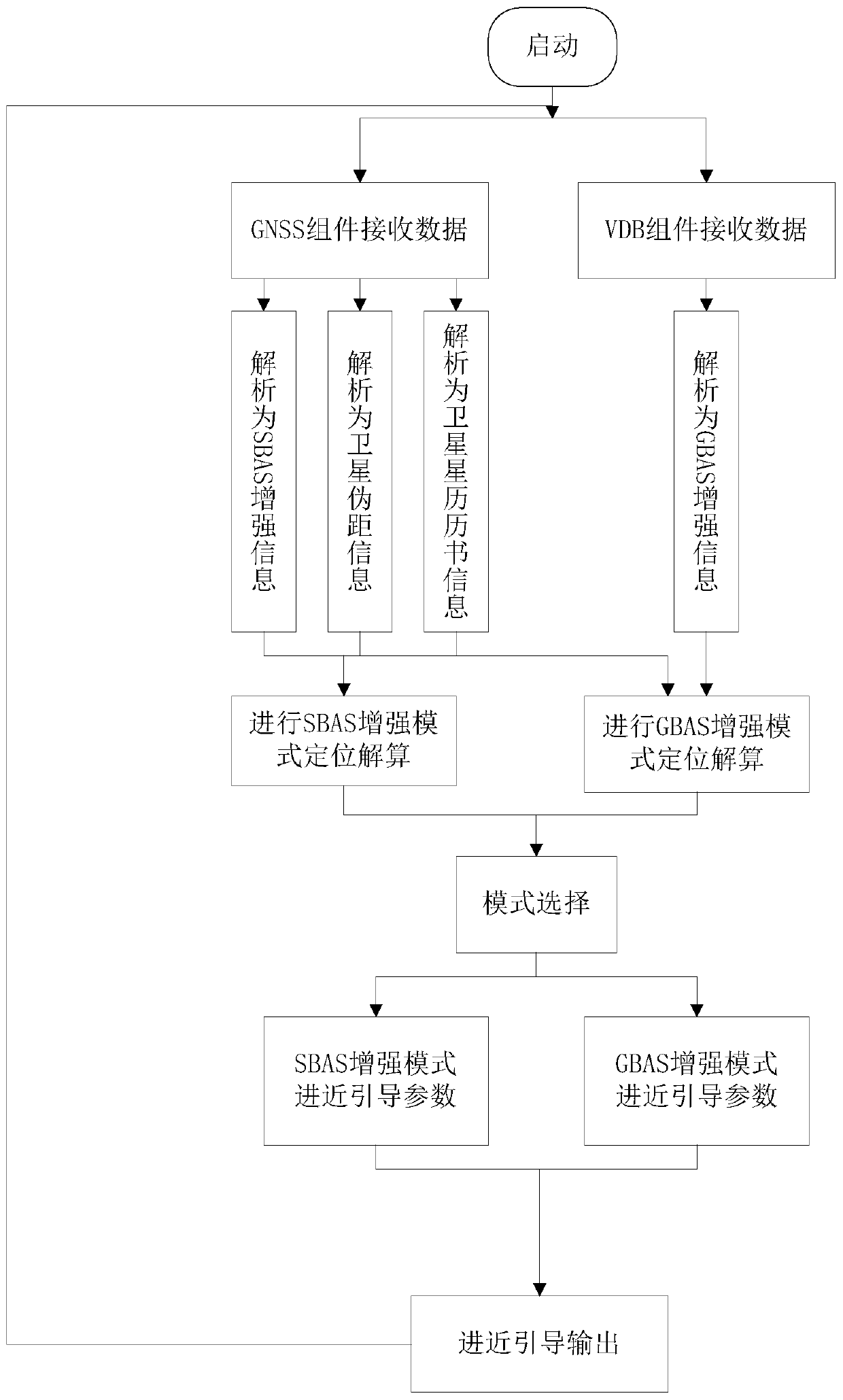 Multi-mode receiver foundation enhancement technology device and processing method