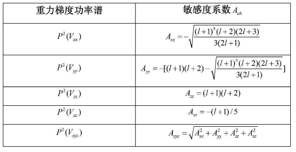 Satellite gravity gradient inversion method based on power spectrum half analysis