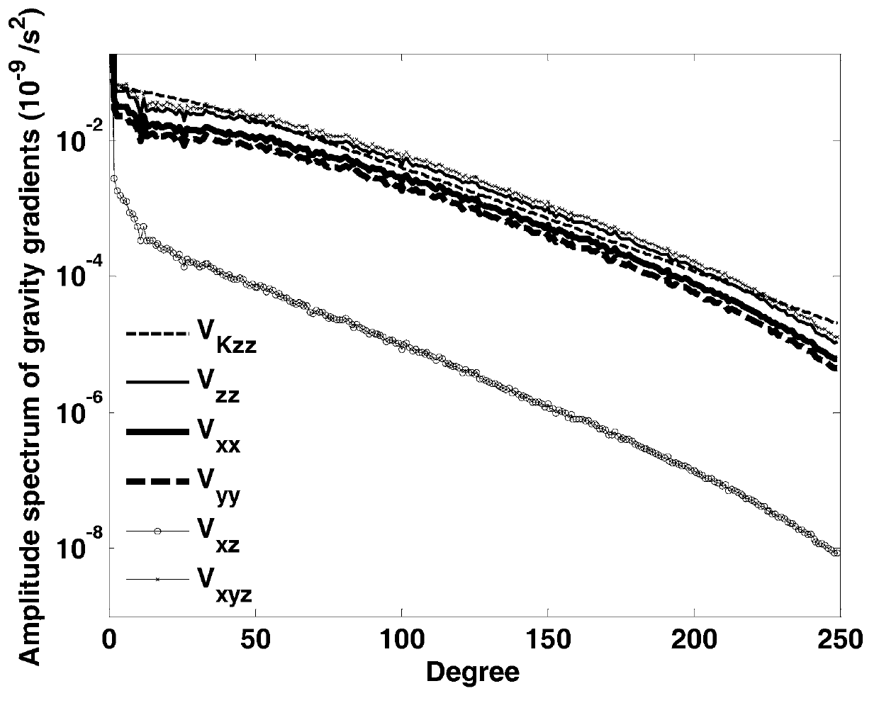 Satellite gravity gradient inversion method based on power spectrum half analysis