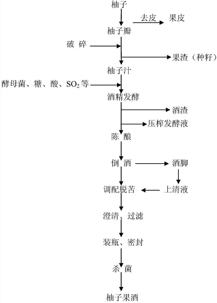 Bitterless pomelo fruit wine and preparation method thereof