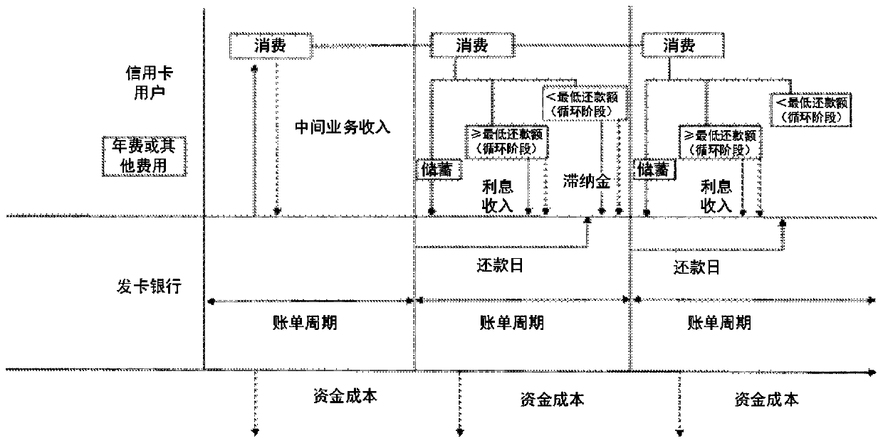 Value evaluation method and device for asset allocation, electronic equipment and medium