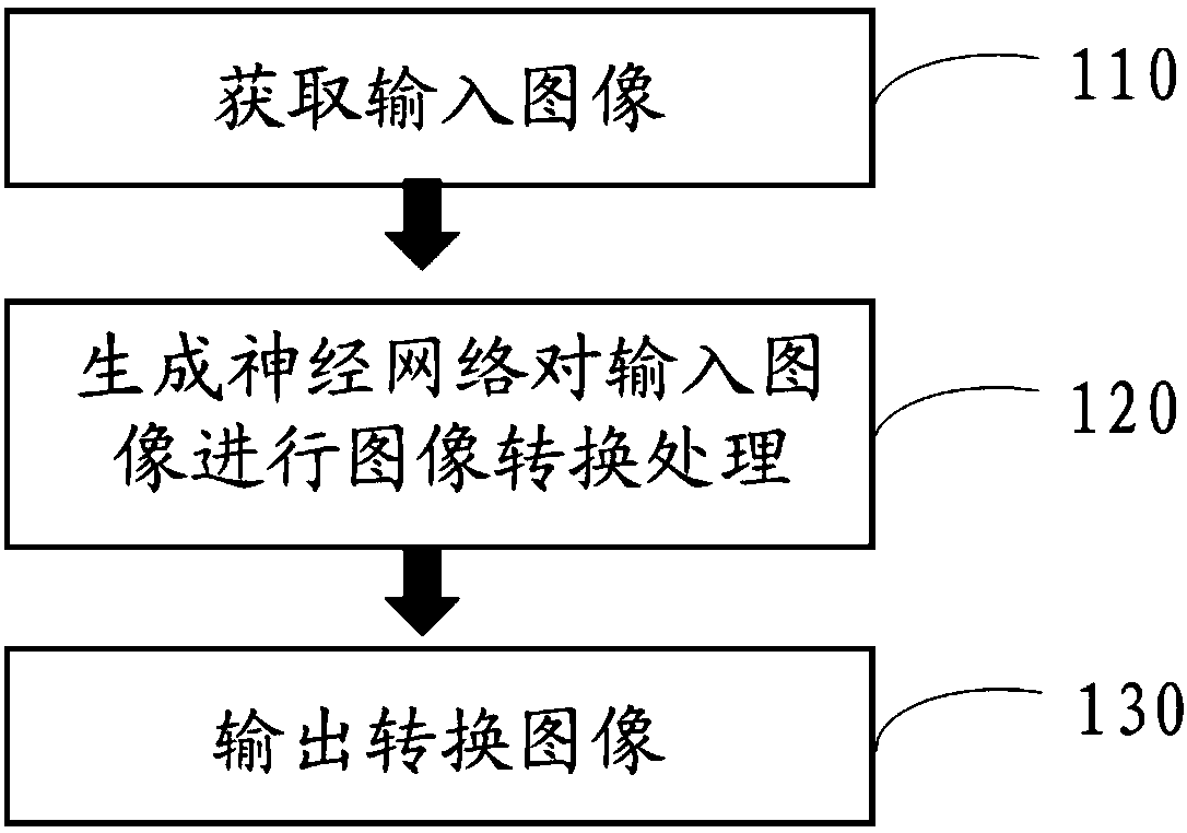 Image processing method, processing device and processing equipment